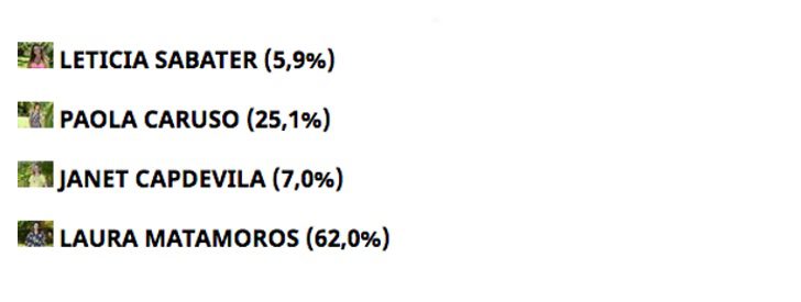 Encuesta de la primera expulsada de 'Supervivientes'