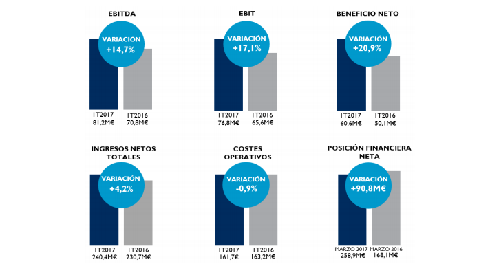 Resultados económicos de Mediaset España