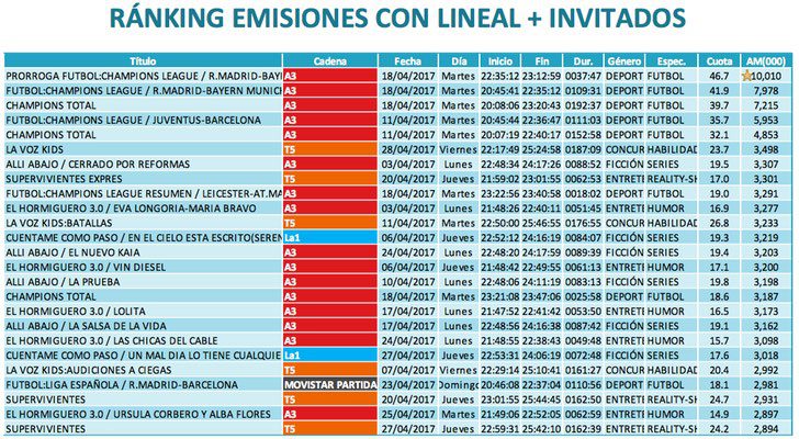 Ránking de emisiones (lineal más invitados)