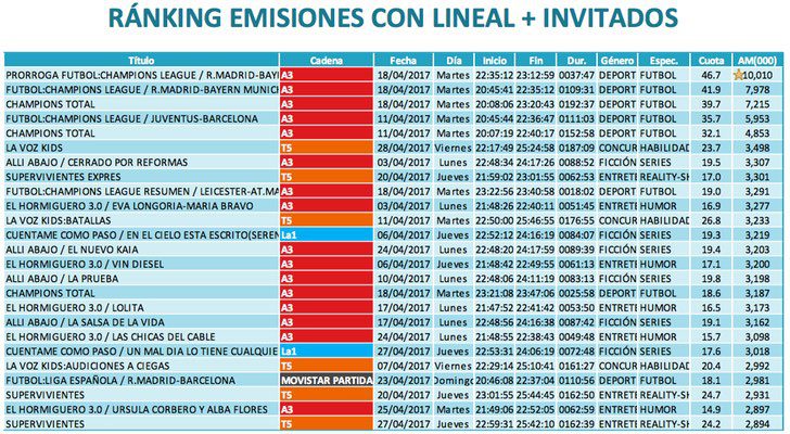 Ránking de emisiones (lineal más invitados)