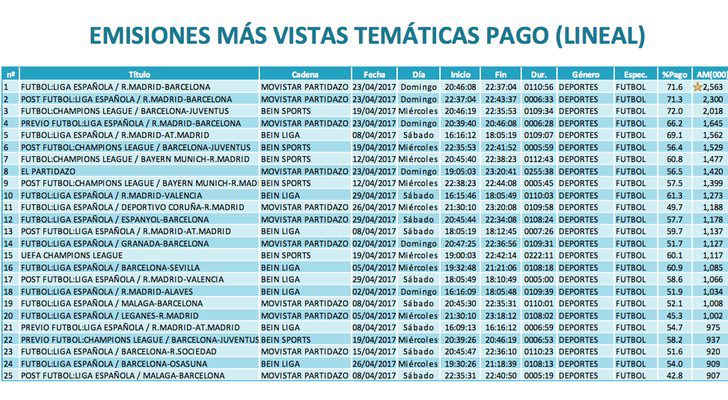 Emisiones más vistas temáticas de pago (lineal)