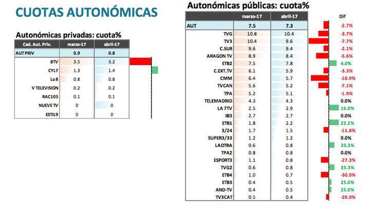 Autonómicas
