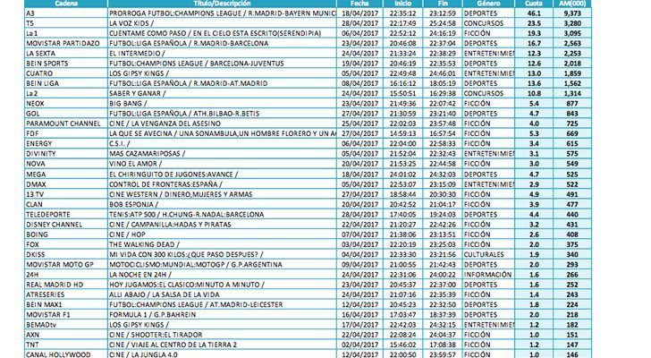 Emisiones más vistas de cada cadena (lineal)