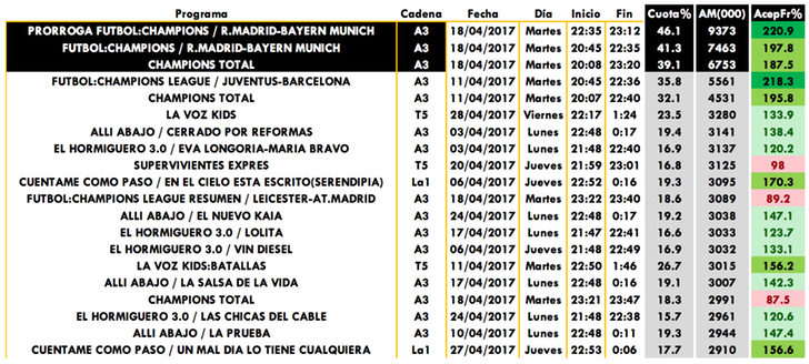 Emisiones más vistas del mes de abril de 2017