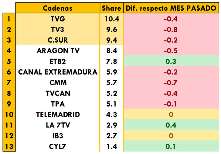Cadenas autonómicas más vistas del mes de abril de 2017