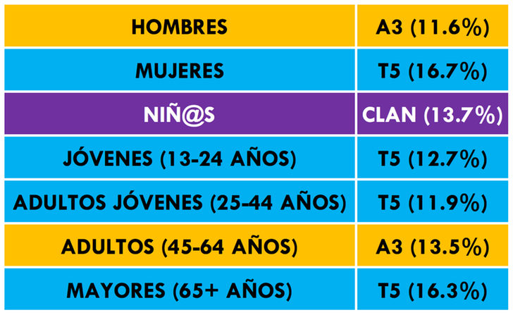 Cadenas más vistas según el target en abril 2017