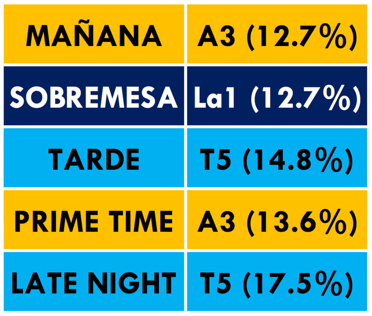 Cadenas más vistas según la franja horaria en abril 2017