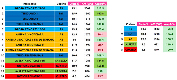 Informativos más vistos de abril 2017 