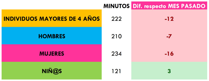 Minutos vistos de televisión en abril 2017
