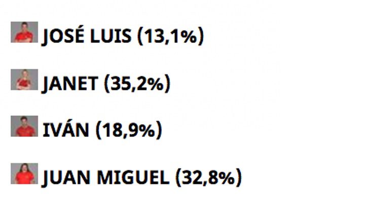 Resultado de la encuesta