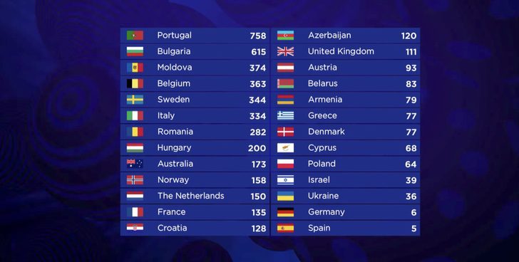 Clasificación del Festival de Eurovisión 2017