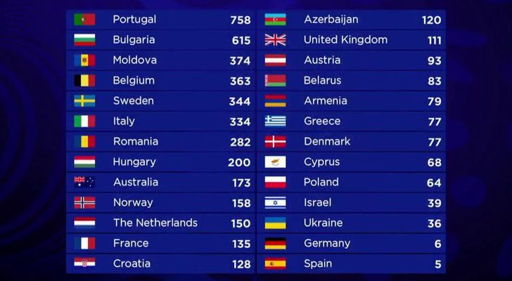 Eurovisión 2017: Así hubieran sido los resultados si se hubiese votado - Que Ha Pasado Con Los Votos De Eurovision