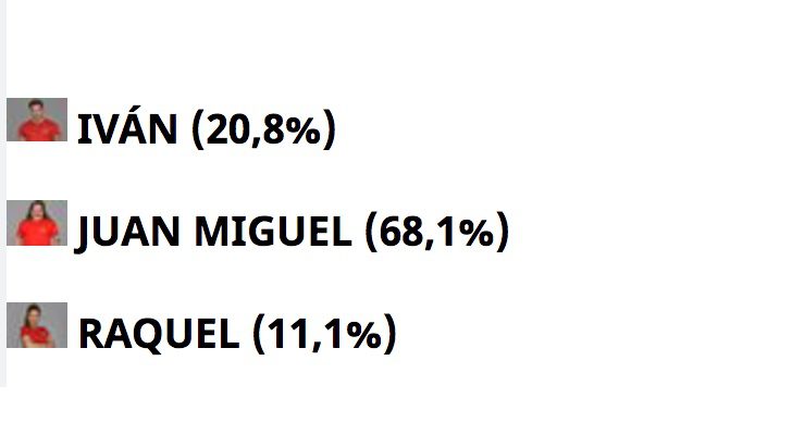 Juan Miguel, concursante con menor número de votos según los usuarios