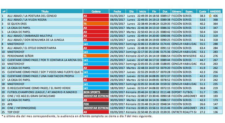 Ránking de emisiones (diferido)