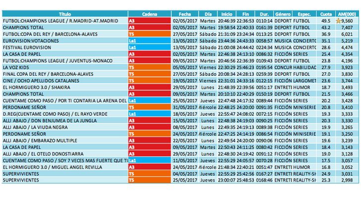 Ránking de emisiones (lineal más invitados)