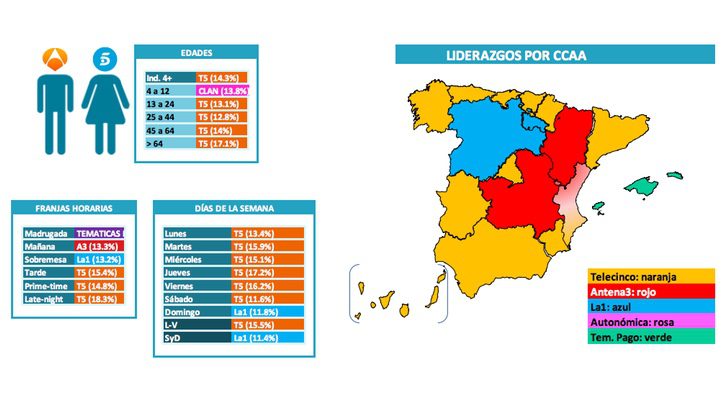 Cadena líder por sexo, edades, comunidades autónomas, franjas y días de la semana