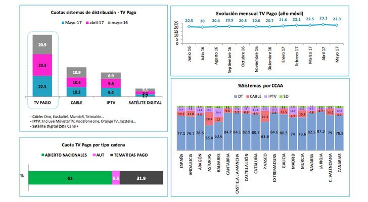 Sistemas de distribución