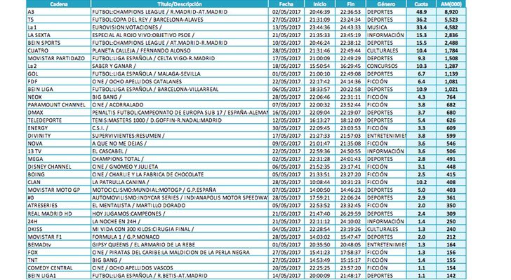 Emisiones más vistas de cada cadena (lineal)