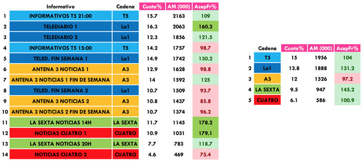 Informativos más vistos de mayo 2017