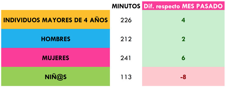 ¿Cuántos minutos vimos la tele en mayo 2017?
