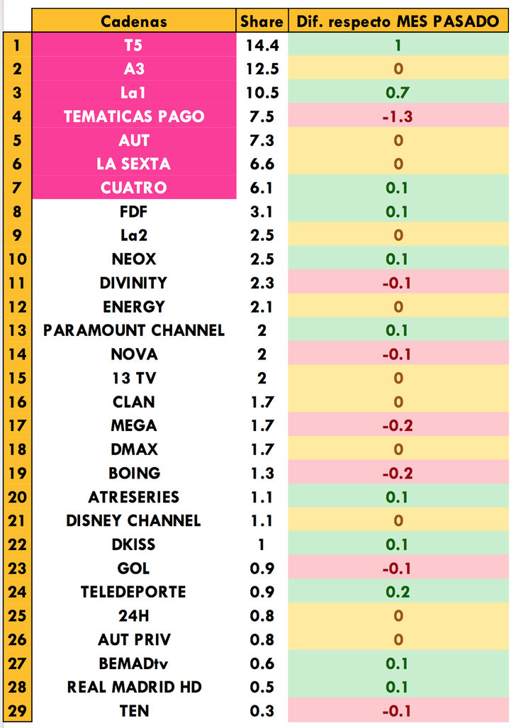 Cadenas generalistas más vistas de mayo 2017