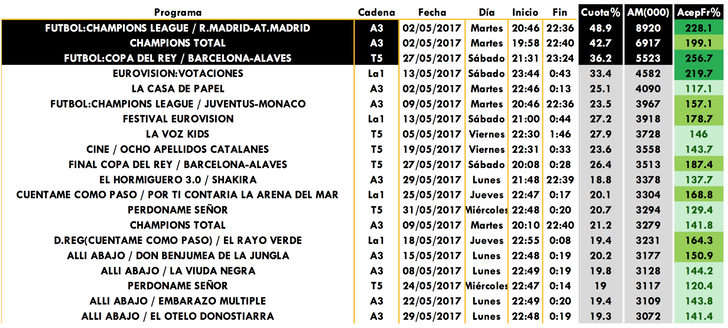 Emisiones generalistas más vistas de mayo</p><p> 2017