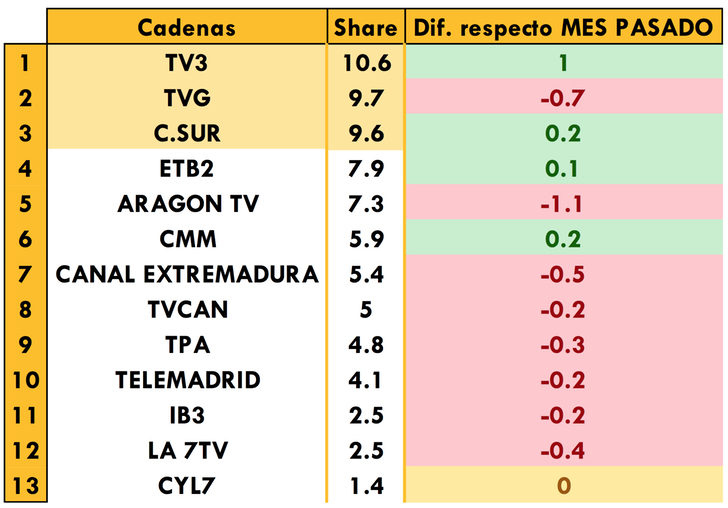 Cadenas autonómicas más vistas en mayo 2017