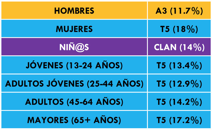 ¿Qué cadena lidera en cada target en mayo 2017?