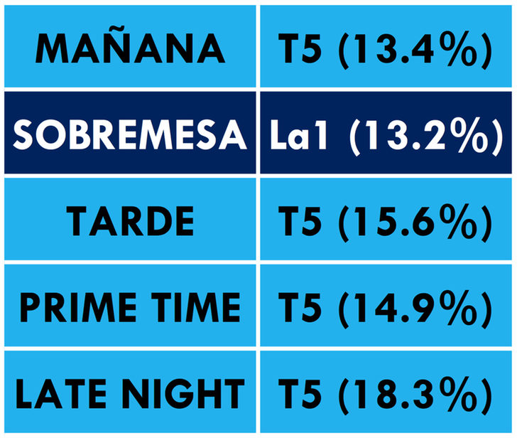 ¿Qué cadena lidera cada franja horaria en mayo 2017?