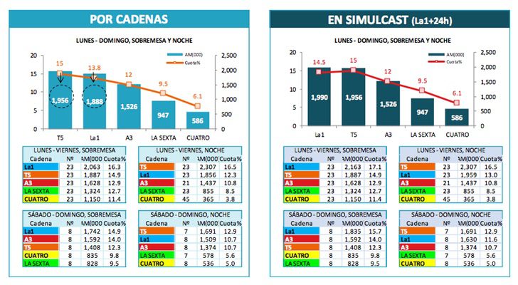 Audiencias de informativos de mayo 2017