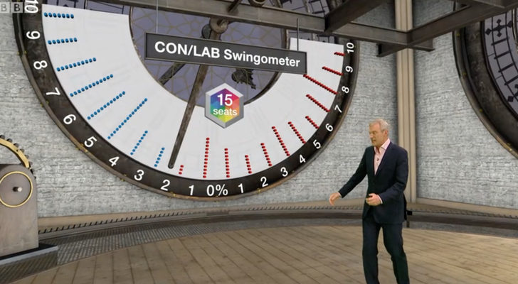 El "swingometer" recreado en el interior del Big Ben
