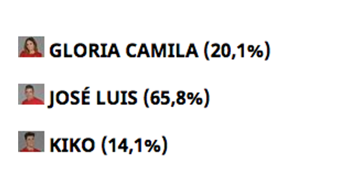 Resultados de la encuesta de FormulaTV