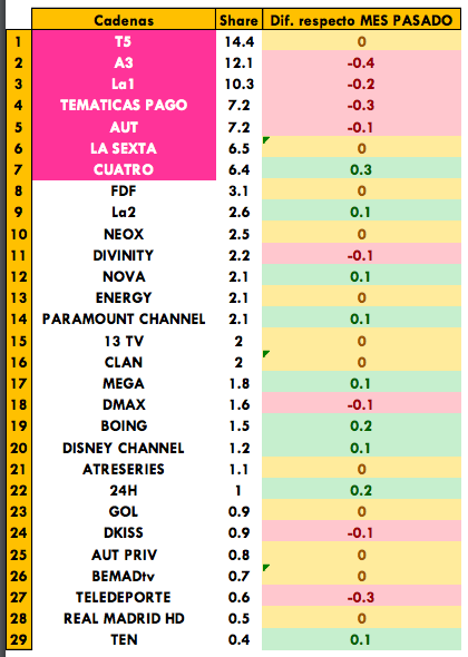 Cadenas generalistas más vistas de junio 2017