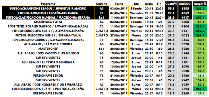 Emisiones generalistas más vistas de junio 2017