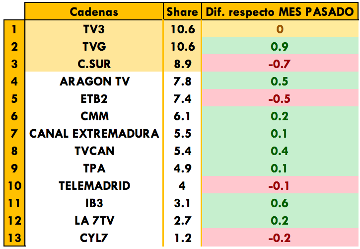 Cadenas autonómicas más vistas en junio 2017