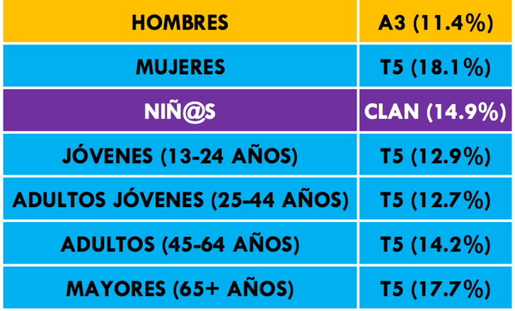 ¿Qué cadena lidera en cada target en junio 2017?