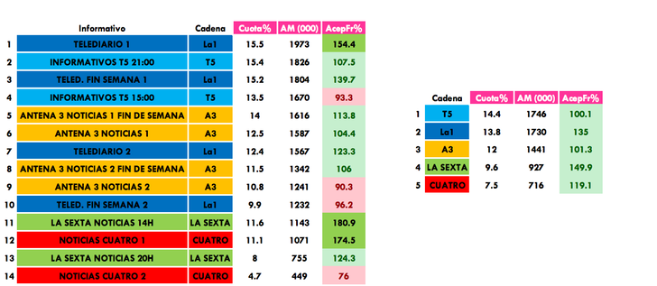 Informativos más vistos de junio 2017