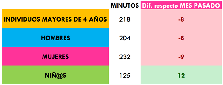 ¿Cuántos minutos vimos en la tele en junio 2017?