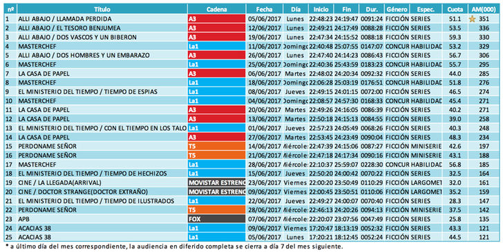 Ranking emisiones (diferido)