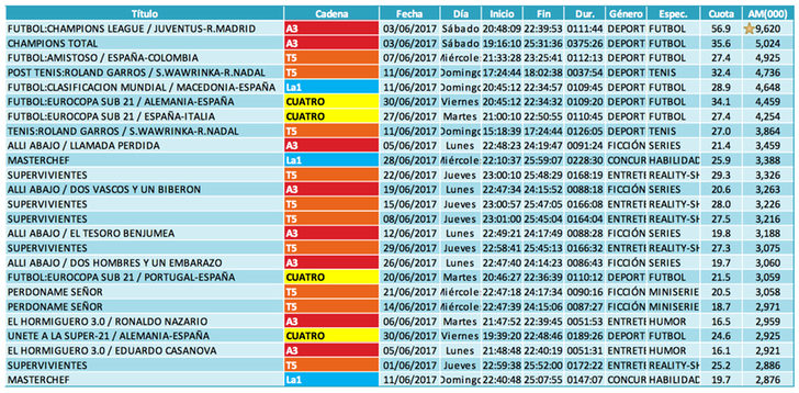 Ranking emisiones con lineal + invitados