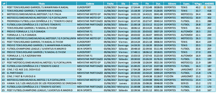 Emisiones más vistas temáticas pago (lineal)