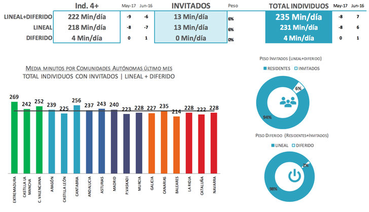 Consumo televisivo en junio 2017
