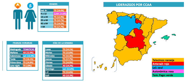 Cadena líder por sexo, edades, comunidades autónomas, franjas y días de la semana