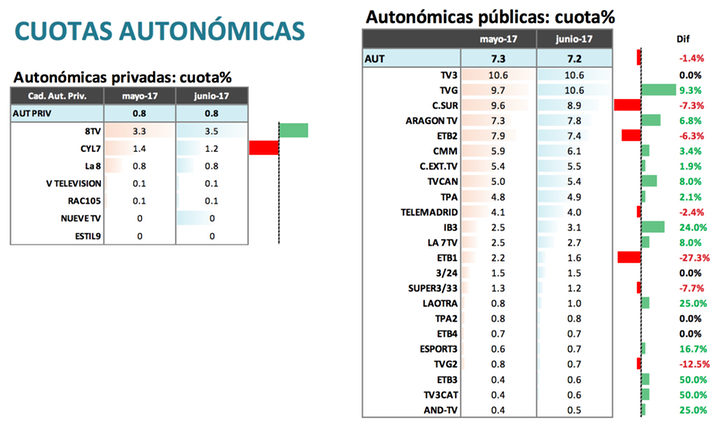 Cuotas autonómicas