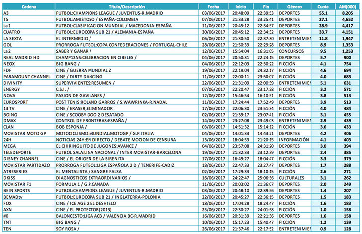 Emisión más vista de cada cadena (lineal)