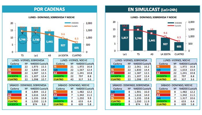 Audiencias de informativos de junio 2017