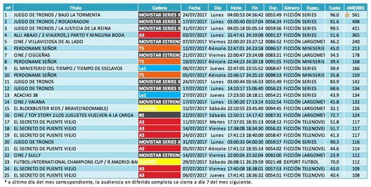 Ranking emisiones (diferido)