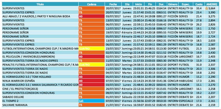 Ranking emisiones con lineal + invitados