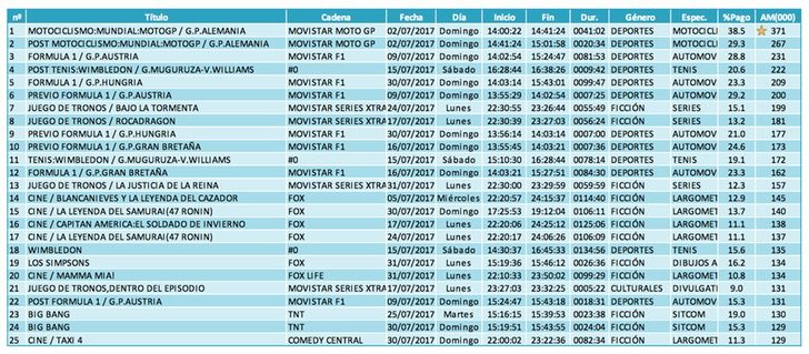 Emisiones más vistas temáticas pago (lineal)