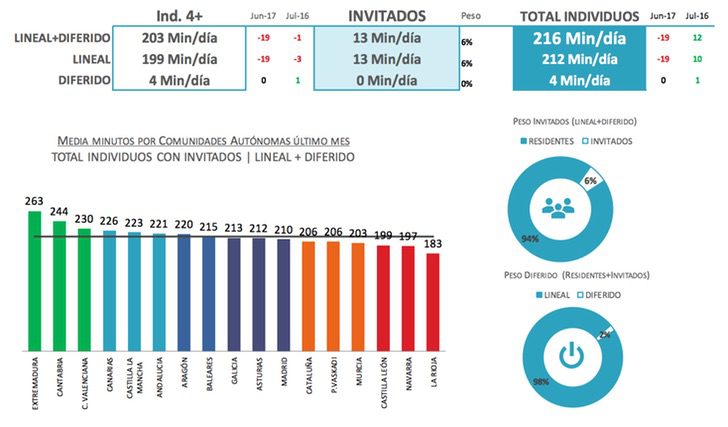 Consumo televisivo en julio 2017